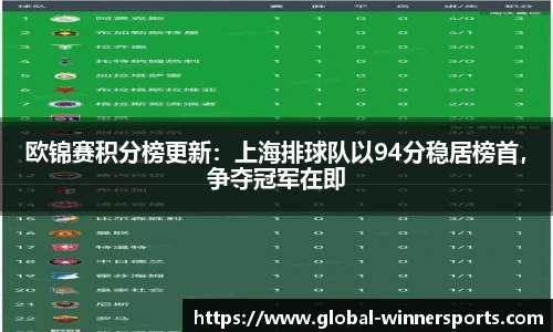 欧锦赛积分榜更新:上海排球队以94分稳居榜首,争夺冠军在即